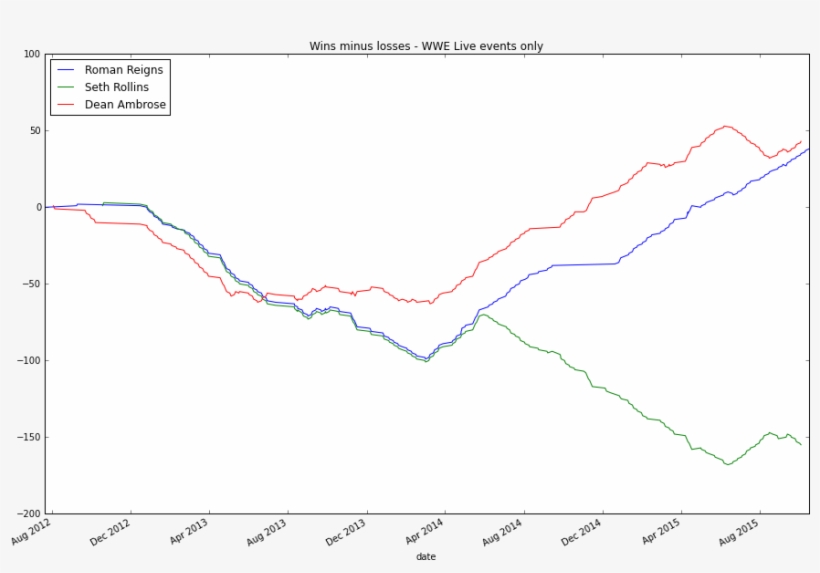 The Shield, Wwe Live Only - Plot, transparent png download