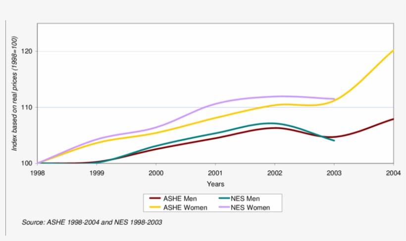 Real Earnings For All Employees In Tyne & Wear, 1998-2004 - Diagram, transparent png download