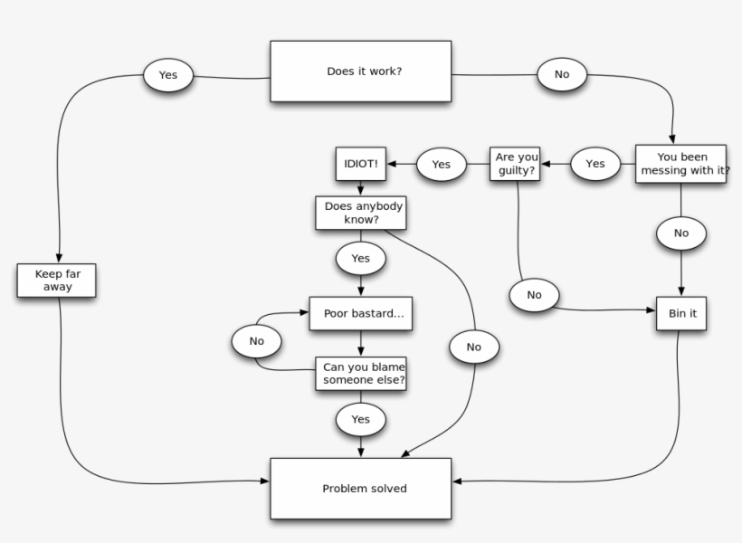 Open - Problem Solving Chart, transparent png download