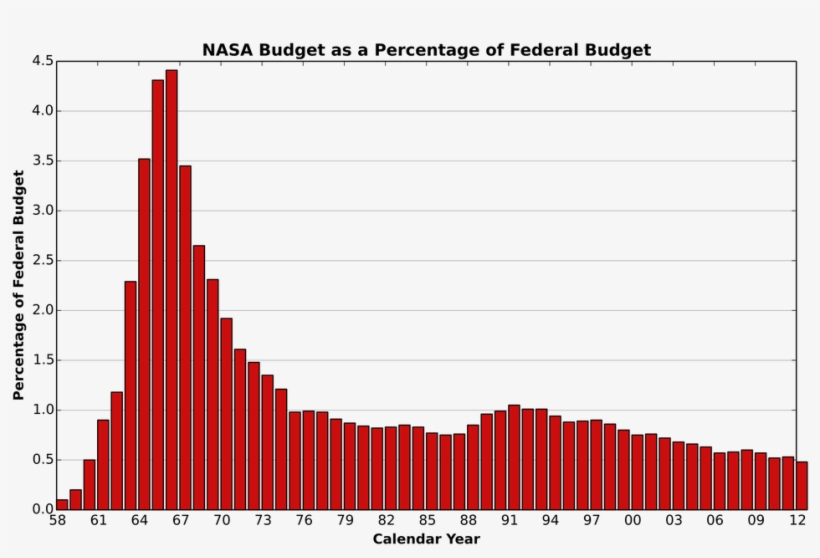 Time In History The Universe Is At Our Fingertips And - Nasa Vs Spacex Budget, transparent png download