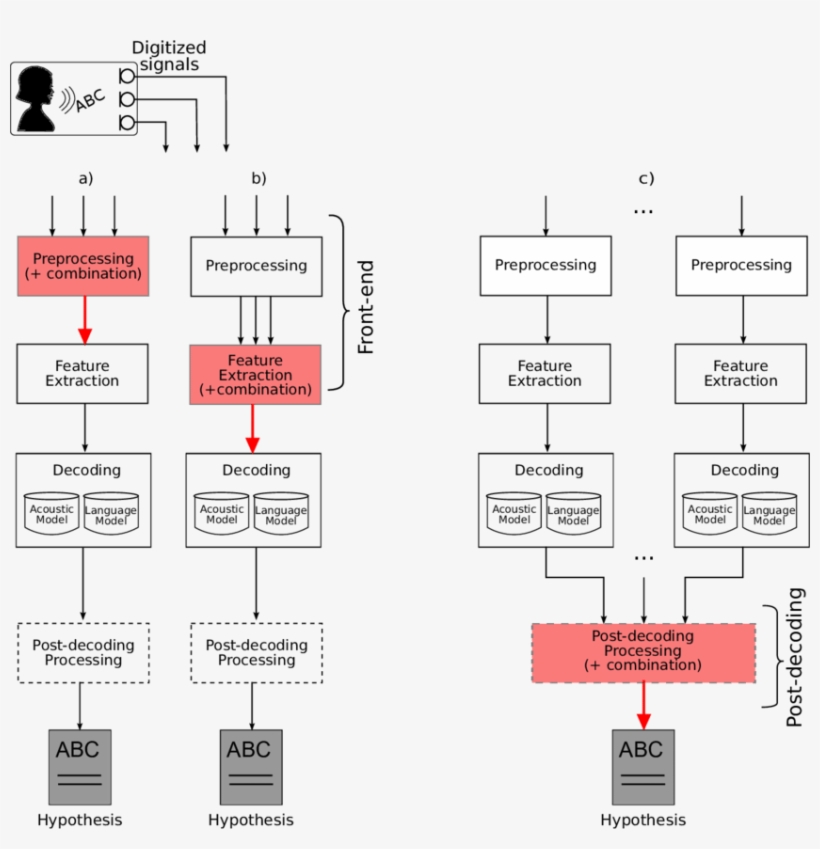 A) And B) Depict Front End Level Combinations, And - Combination, transparent png download