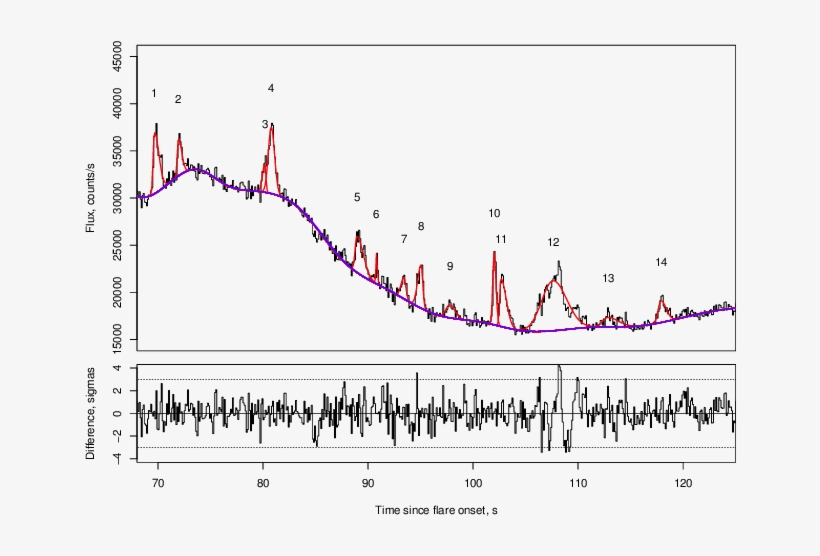 The Fragment Of Uv Ceti Flare Light Curve Containing - Plot, transparent png download
