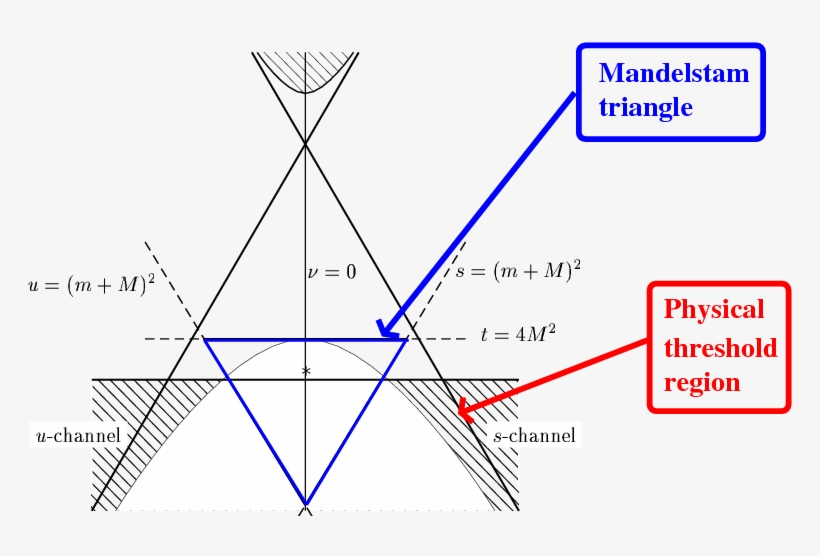 The Long And Winding Road From Chiral Effective Lagrangians - Mandelstam Plot, transparent png download