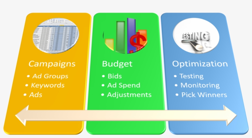 Graphic Boxes Describing Google Adwords Consulting - Brochure, transparent png download