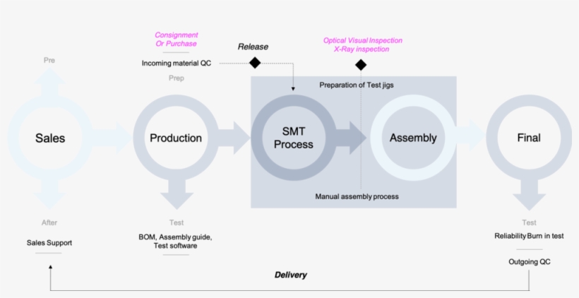 Manufacturing Flow - Manufacturing, transparent png download