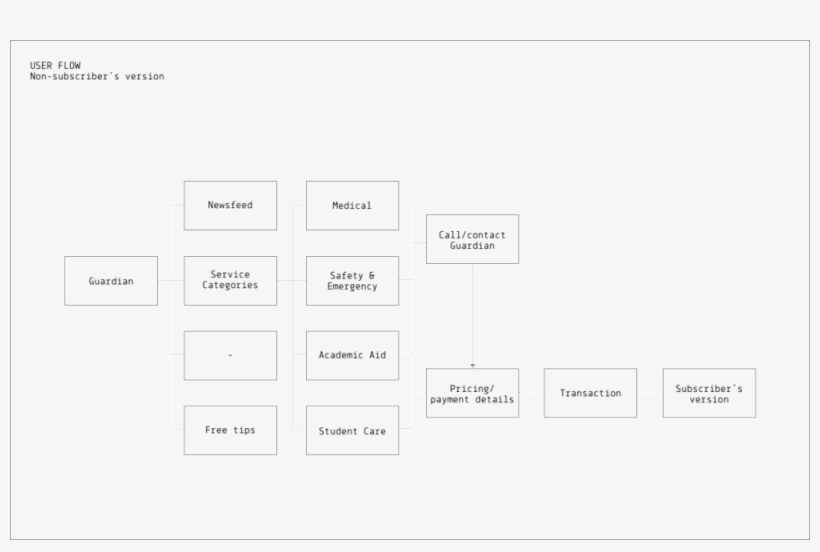 02 Ns User Flow - Tina Kim, transparent png download