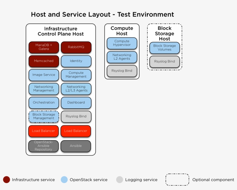Releng Xci/review/43775/ Images/xci Basic Flow - Test Configuration And Test Layout, transparent png download