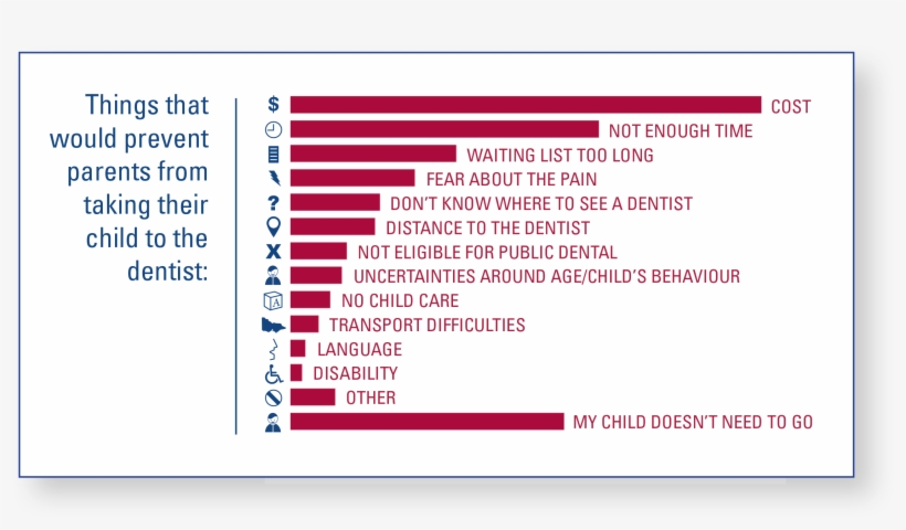 From Dental Health Services, Victoria - Reasons You Go To The Dentist, transparent png download