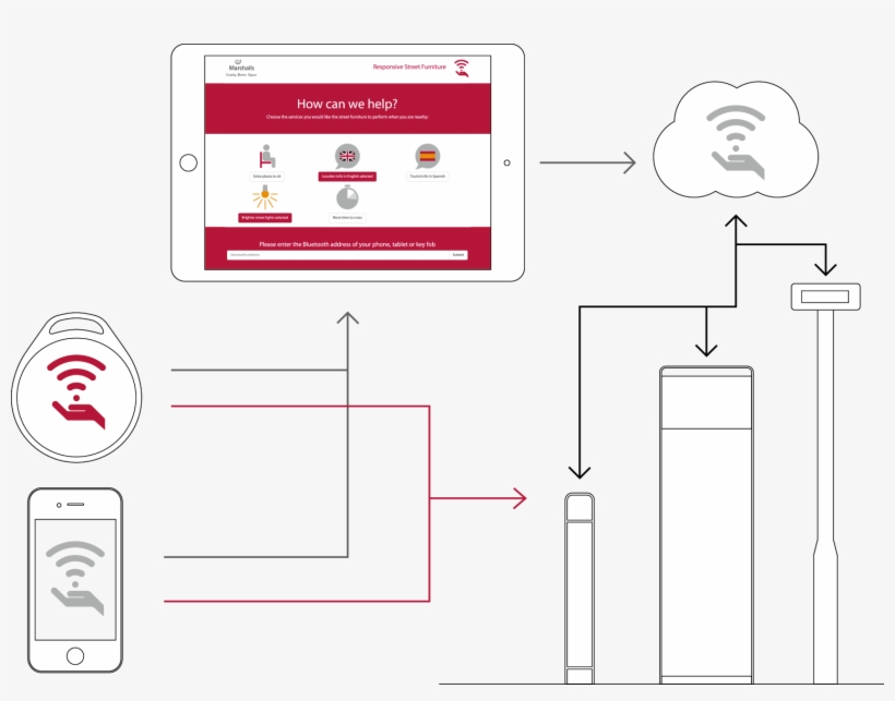 System Diagram For Responsive Street Furniture - Responsive Street Furniture, transparent png download