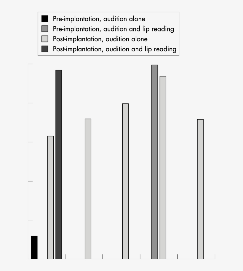 Bar Chart Showing Results Of Bkbs Pre And Post Implantation - Number, transparent png download