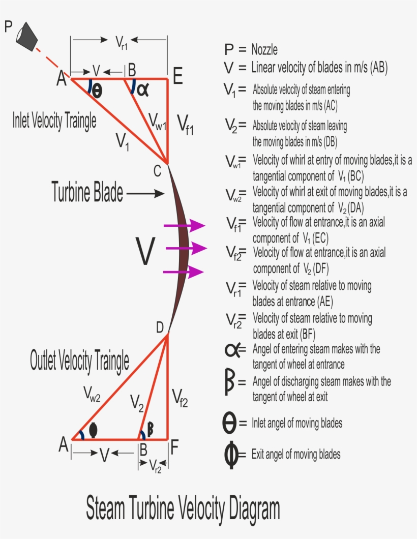 Steam Turbine Velocity Diagram - Diagram, transparent png download