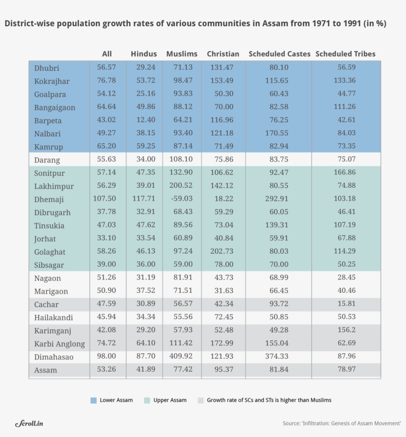The Growth Rate Of The Scheduled Castes Is Higher Than - Many District In Assam 2018, transparent png download