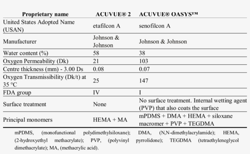 Properties Of Contact Lens Materials Evaluated In The - Contact Lens, transparent png download
