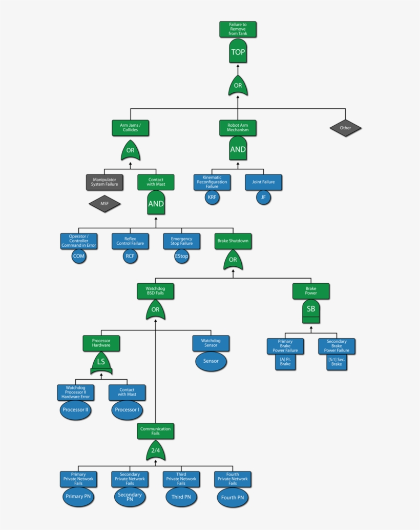 Fail Clipart Broken Item - Fault Tree Analysis, transparent png download