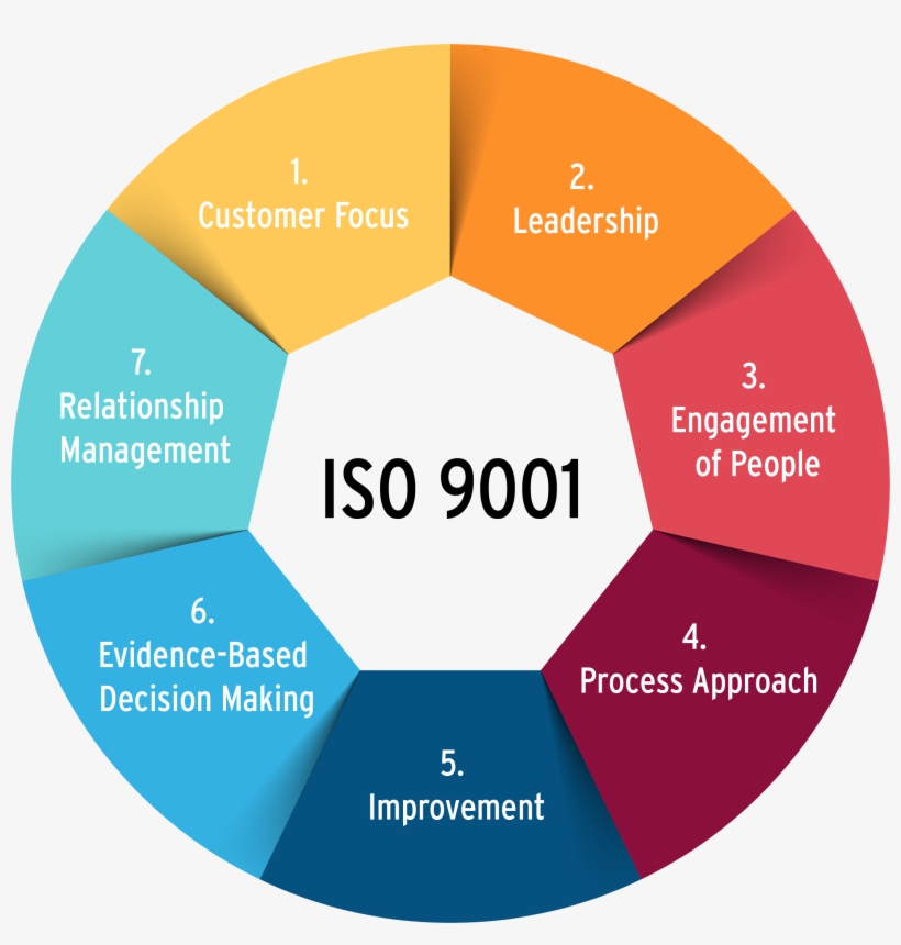 Iso 9001 7 Principles Quality Control Quality Circle Transparent Png 2102x2102 Free Download On Nicepng