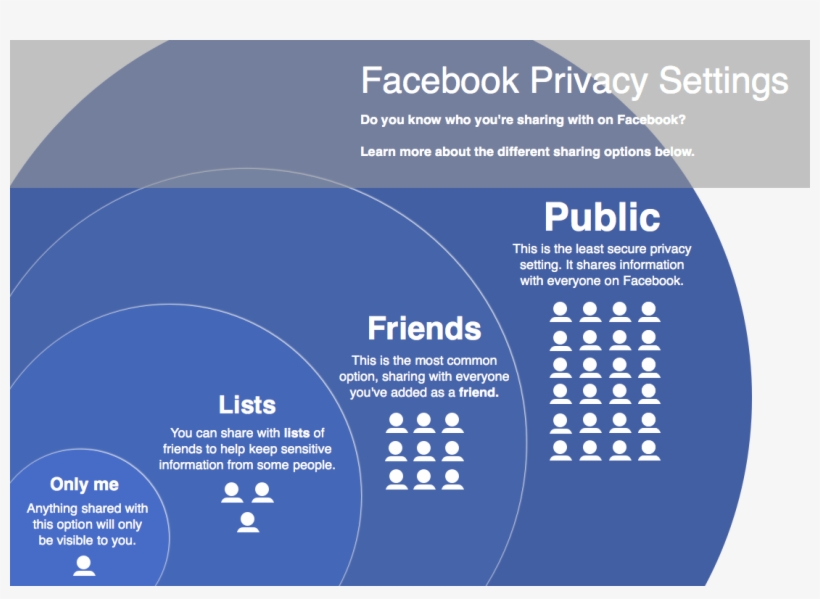Infographic Illustrating Different Privacy Setings - Facebook Photos Privacy, transparent png download