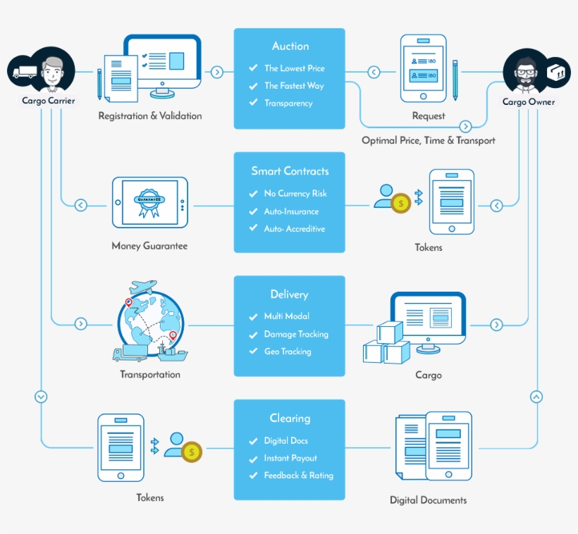 Q&a - Blockchain Logistics, transparent png download
