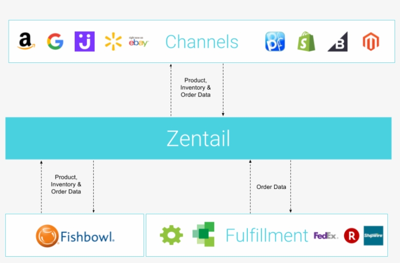 Fishbowl Inventory And Zentail Integration Flow With - Zentail, transparent png download