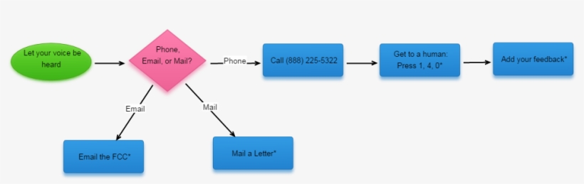 Click A Shape In The Chart For More Information - Diagram, transparent png download