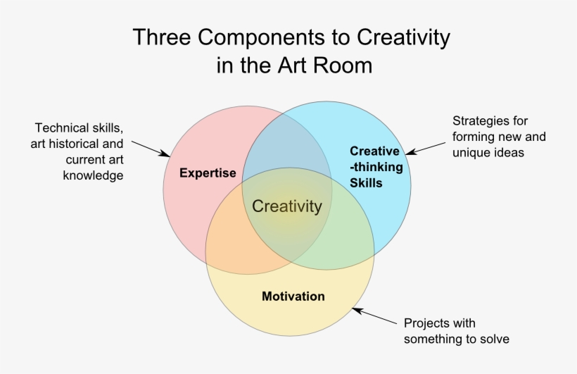 I've Adapted The Diagram For The Art Room - Diagram, transparent png download