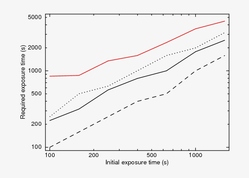 The Minimum Second-observation Exposure Time Needed - Diagram, transparent png download