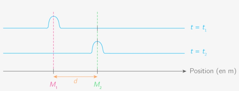 On Repère À Partir Du Graphique Représentant La Propagation - Diagram, transparent png download
