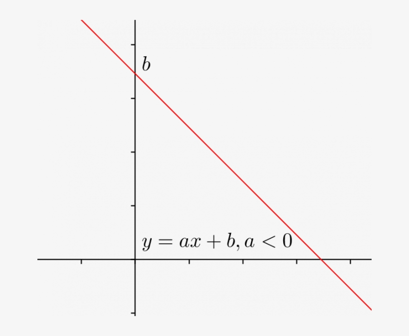 Siempre Preferiste Esas Gráficas Decrecientes En El - Recta Decreciente, transparent png download