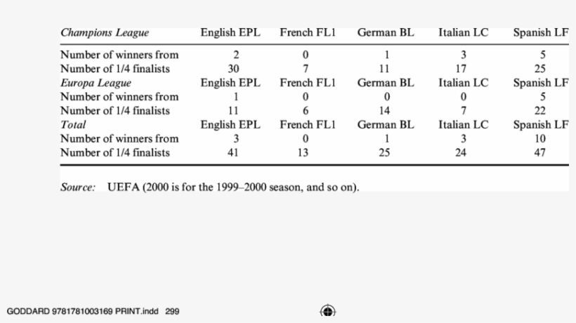 1 Performance Of European Major Leagues In Uefa Competitions, - Europe, transparent png download