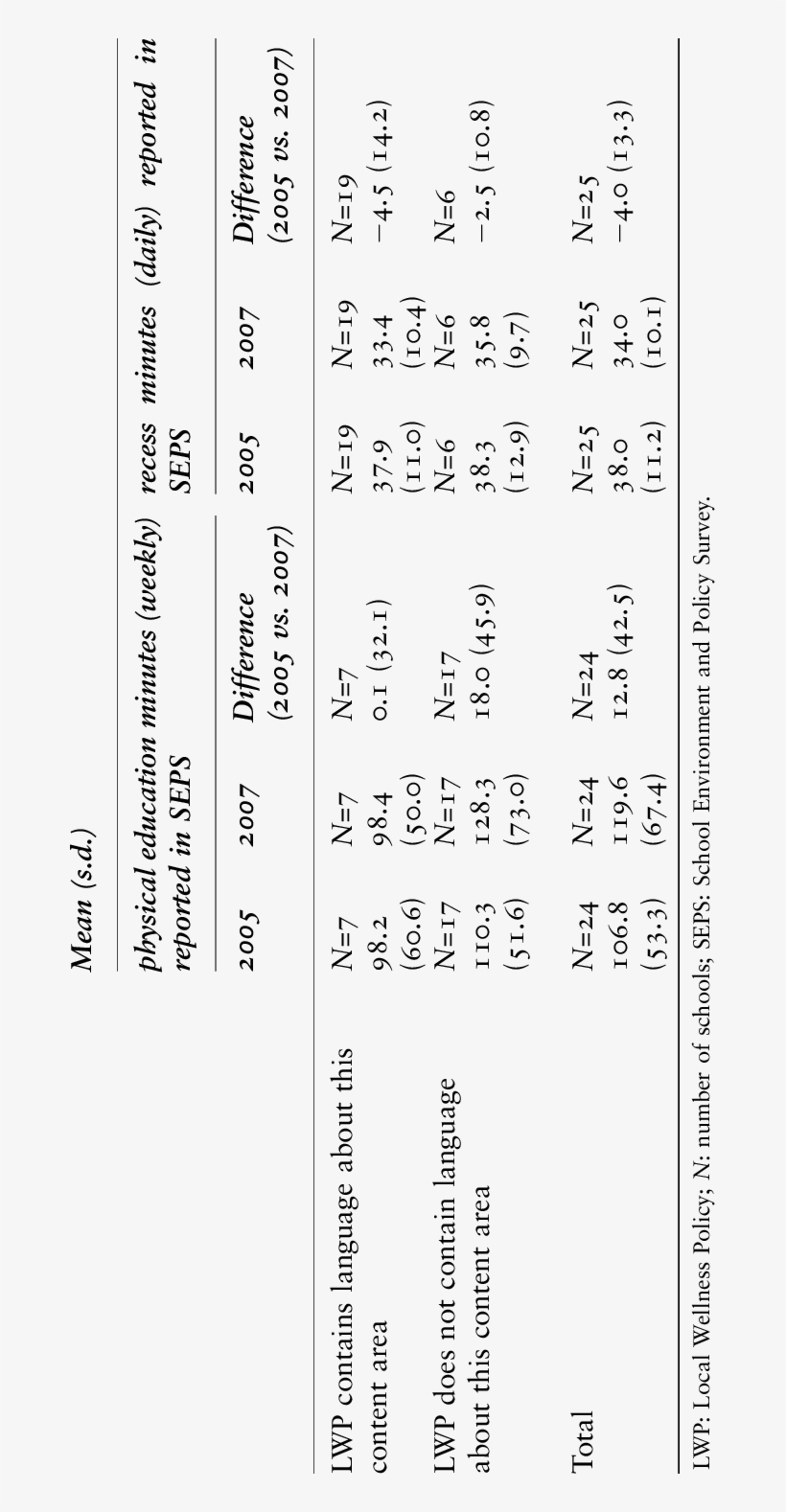 Relationship Between Wording Of Local Wellness Policies - Document, transparent png download