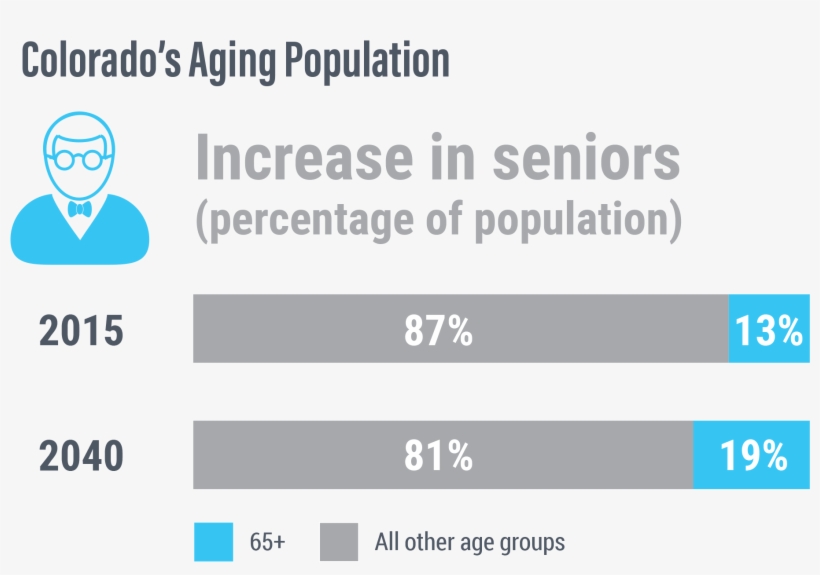 Colorado's Aging Population - Colorado, transparent png download