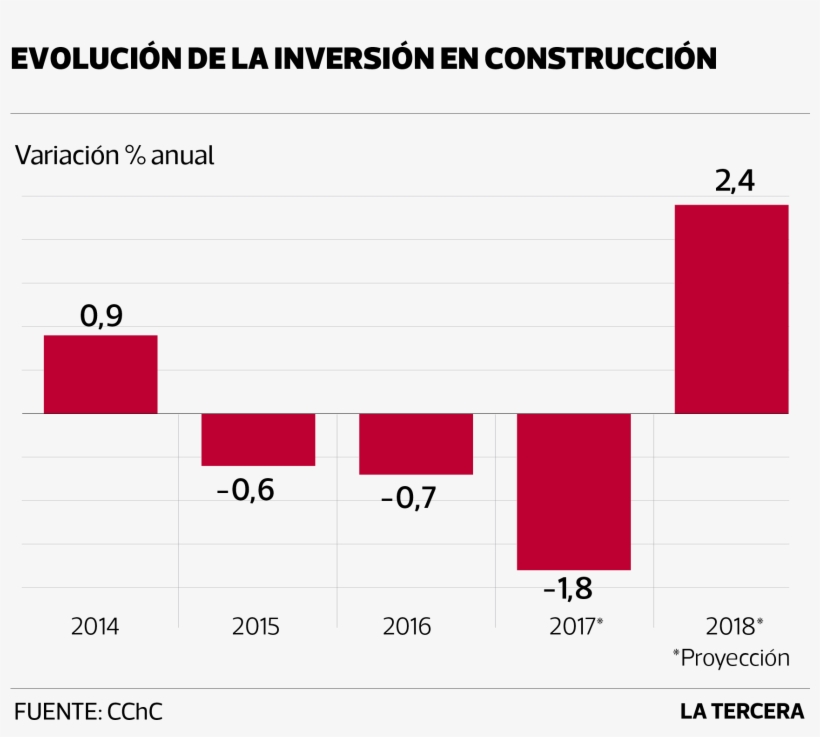 Eco Inversion En Construccion - Inversion En Chile 2018, transparent png download