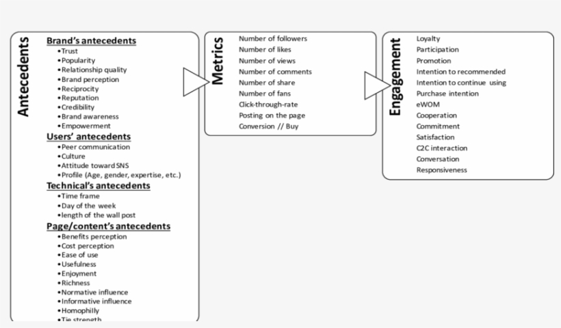 Framework Of Factors Of Customer Brand Engagement On - Brand Engagement, transparent png download