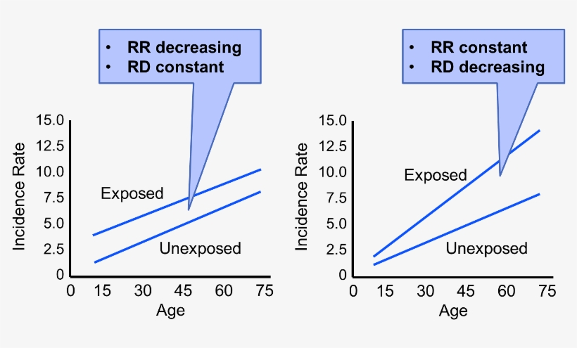 Two Graphs Showing Incidence Rate As A Function Of - Effect Modifier Vs Confounder, transparent png download