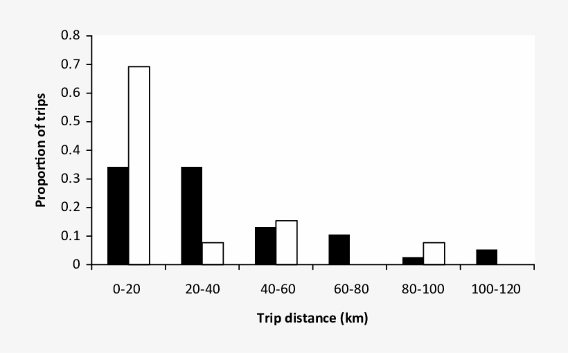 Proportion Of Lesser Noddy Trips By Trip Distance - Active Power Filter, transparent png download