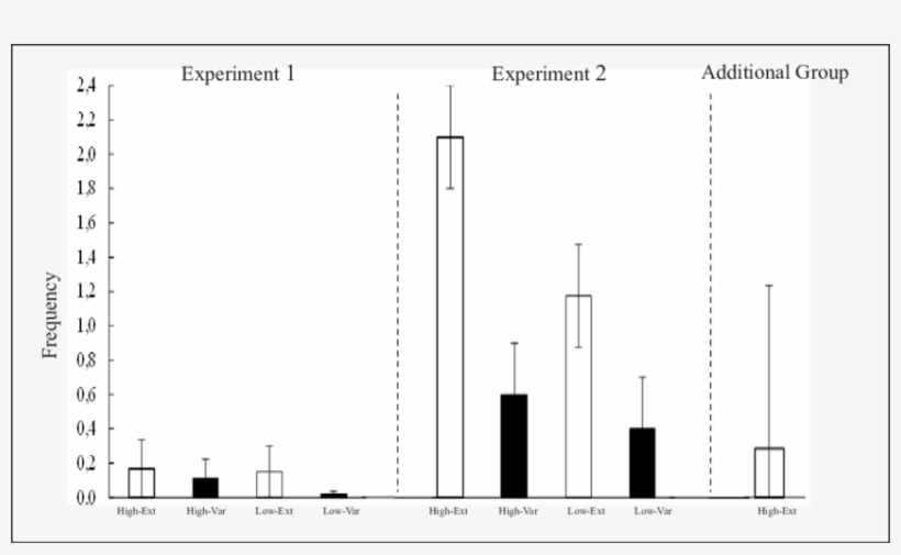 Mean S1 Frequency By Opportunity When Extinction And - Diagram, transparent png download