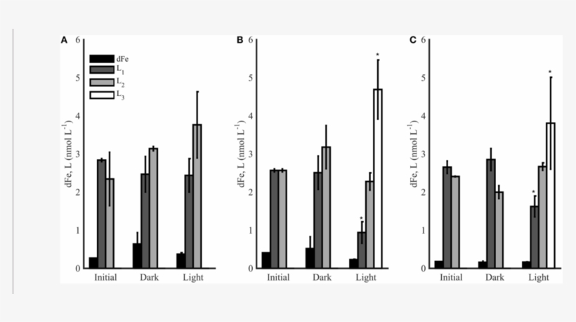 The Dfe And Ligand Concentrations (l 1 -l 3 ) For Photochemical - .org, transparent png download