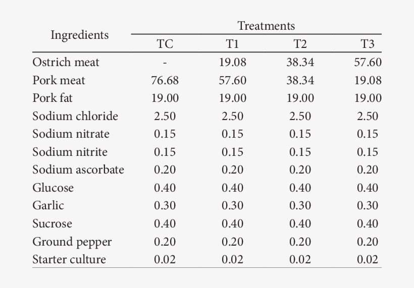 Formulation Of Fermented Cured Sausages Prepared With - Los Angeles, transparent png download