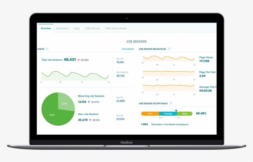 Remove The Guesswork From Talent Acquisition - Dashboard Salesforce Lead Nurturing, transparent png download