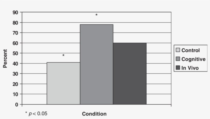 Percent Participants Able To Touch Snake Post-treatment - Software, transparent png download