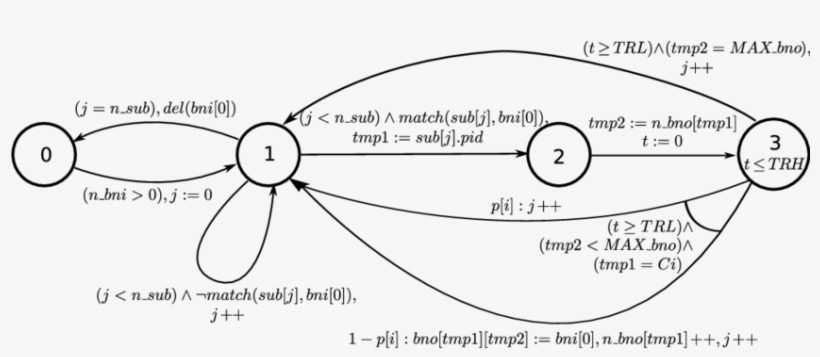 Probabilistic Timed Automaton Modeling Notification - Circle, transparent png download