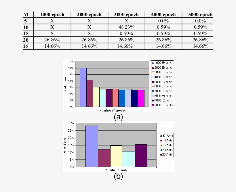 Percentage Of Error Obtained In The First Experiment - Clothing, transparent png download