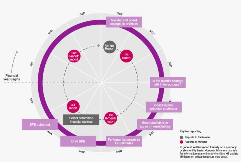 Levers For Statutory Crown Entities - Reporting Cycles, transparent png download