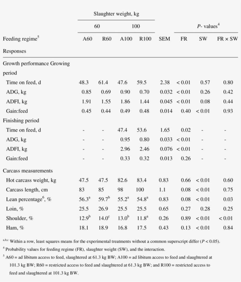 Effect Of Feeding Regime On Growth Performance And - Top Pharma Companies In China, transparent png download