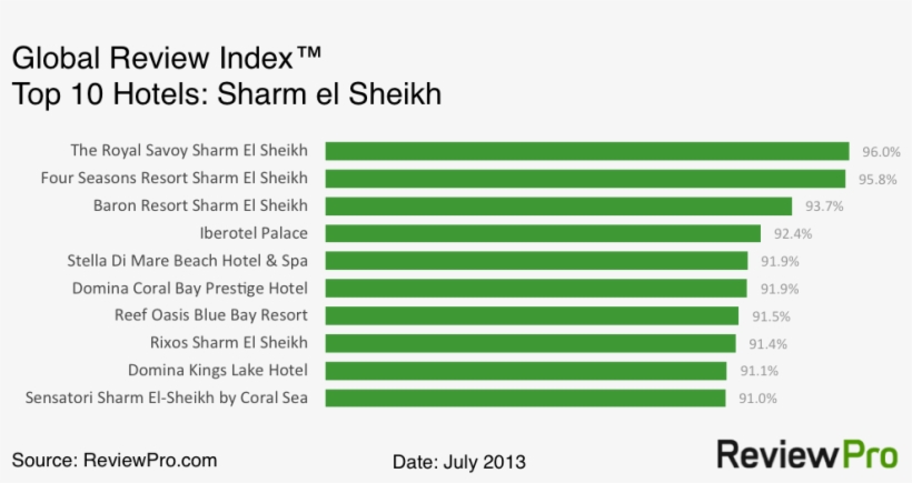 Sharm El Sheikh Hotels - Top 10 Hotels In Sharm El Sheikh, transparent png download