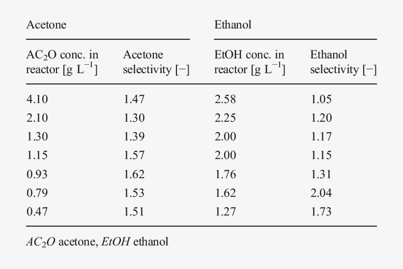 Acetone And Ethanol Selectivities During Concentration - Acetone, transparent png download