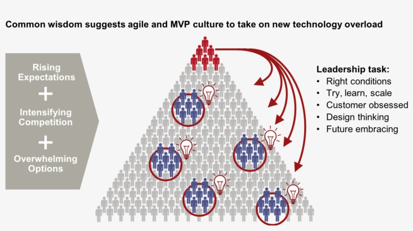 Abrumados Por La Importancia De Convertirse En Una - Diagram, transparent png download