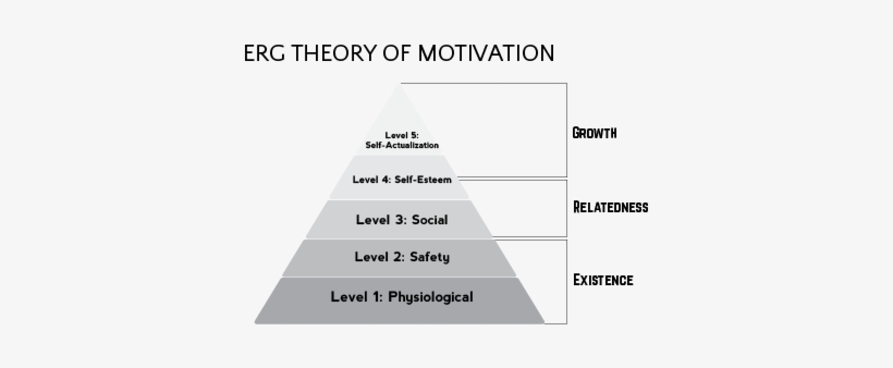 A Diagram Explaining Erg Theory Of Motivation - Diagram, transparent png download