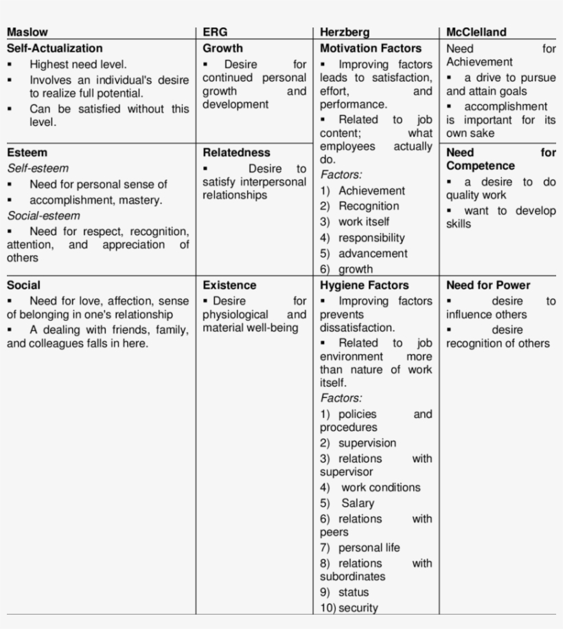 Comparison Of Content Theories Of Motivation - Document, transparent png download