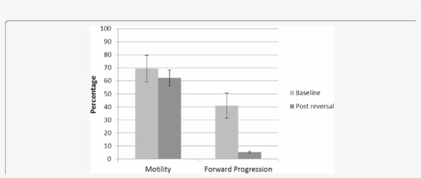 Sperm Motility And Forward Progression Percentage At - Number, transparent png download