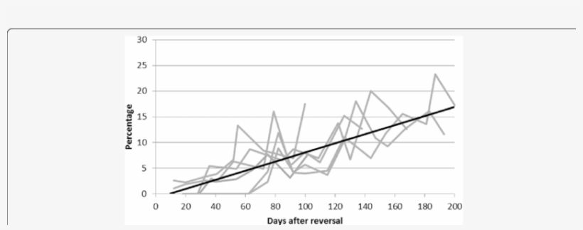 The Percent Of Sperm Showing Forward Progression After - Oral Contraceptive Pill, transparent png download